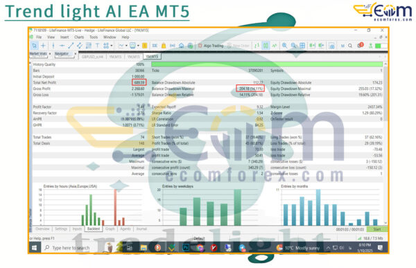 Trend light AI EA MT5 Backtests Result