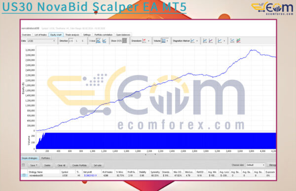 US30 NovaBid Scalper EA MT5 Backtest