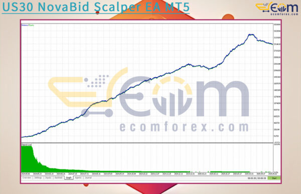 US30 NovaBid Scalper EA MT5 Backtests