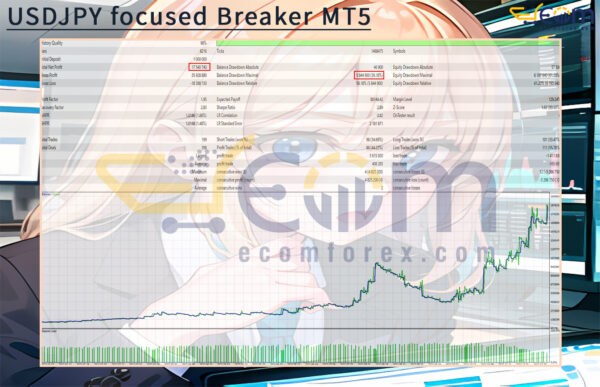 USDJPY focused Breaker MT5 Backtests