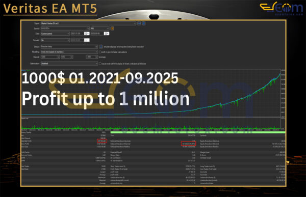 Veritas EA MT5 Backtests