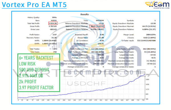Vortex Pro EA MT5 Backtest