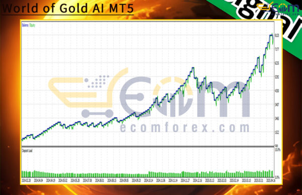 World of Gold AI MT5 Backtests