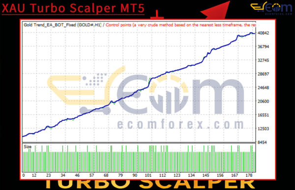 XAU Turbo Scalper MT4 Backtest