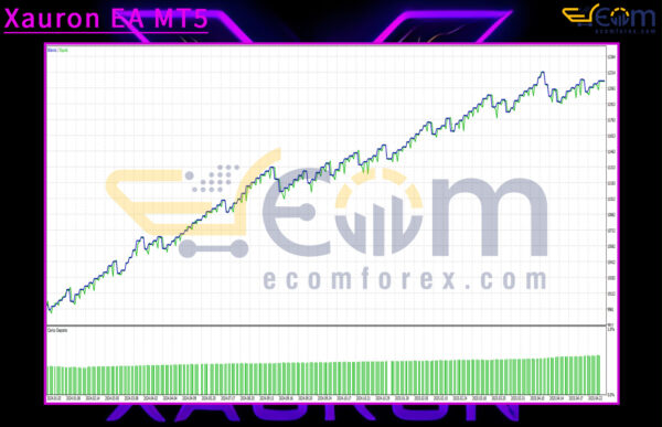 Xauron EA MT5 Backtest