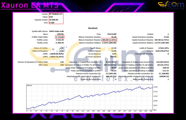 Xauron EA MT5 Backtests