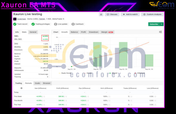 Xauron EA MT5 Live Result MyfxBook