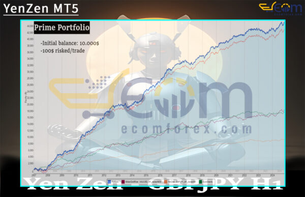 YenZen MT5 Backtests