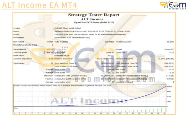 ALT Income EA MT4 Backtest