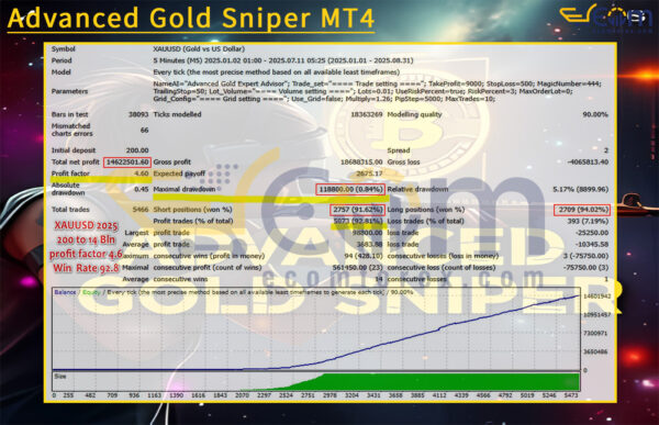Advanced Gold Sniper MT4 Backtest