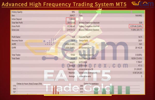 Advanced High Frequency Trading System MT5 Backtest