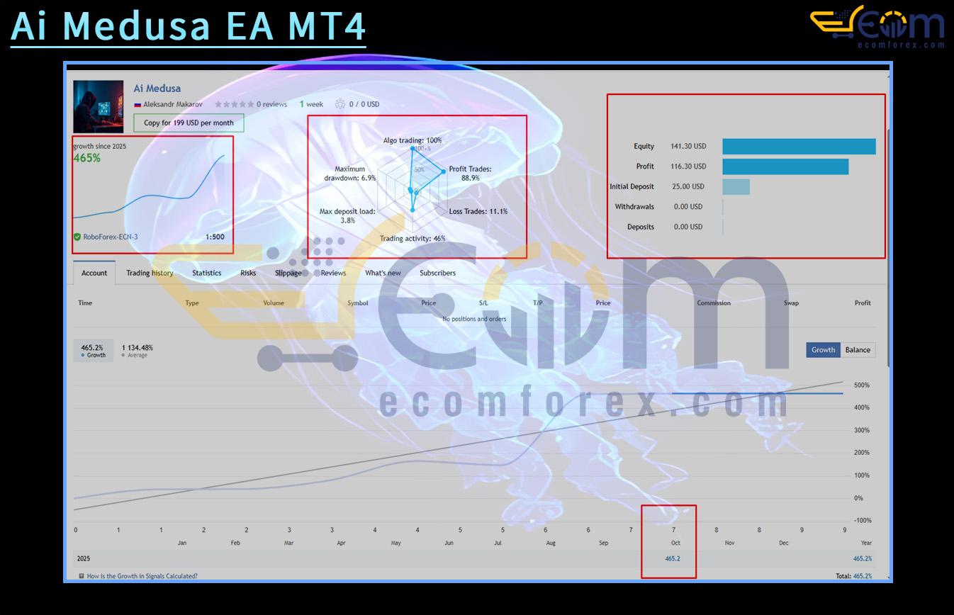Ai Medusa EA MT4 Live Result