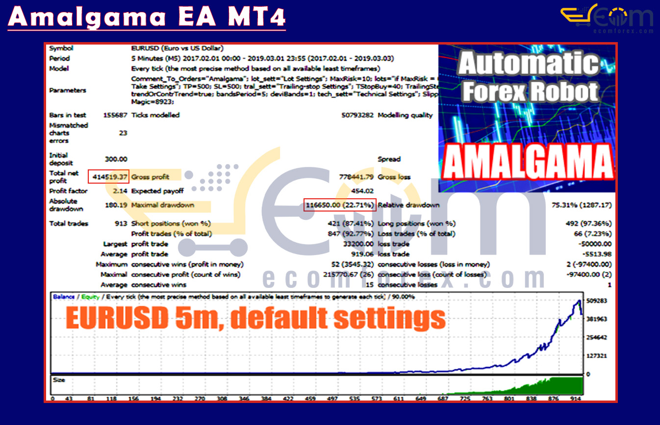 Amalgama EA MT4 Backtest