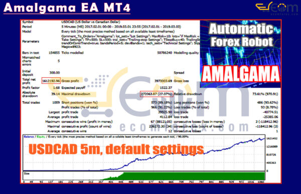Amalgama EA MT4 Backtests Result