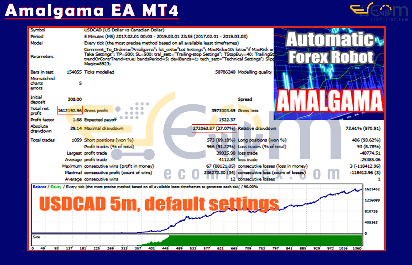 Amalgama EA MT4 Backtests Result