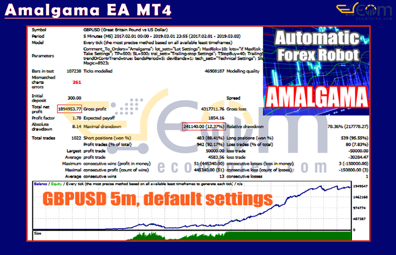 Amalgama EA MT4 Backtests