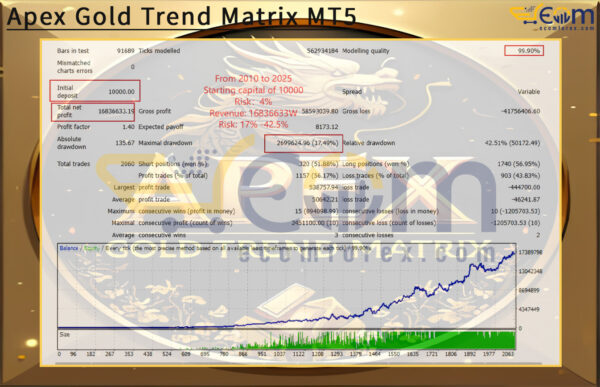 Apex Gold Trend Matrix MT5 Backtest