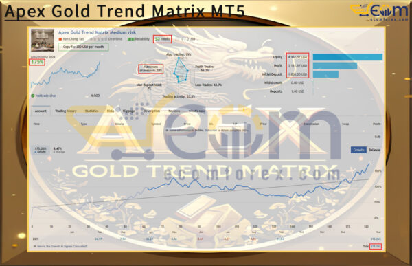 Apex Gold Trend Matrix MT5 Live Result