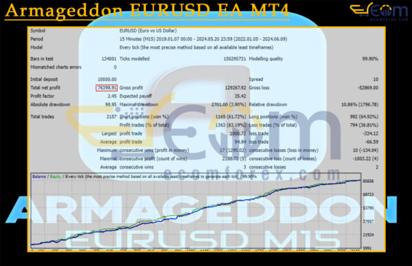 Armageddon EURUSD EA MT4 Backtest