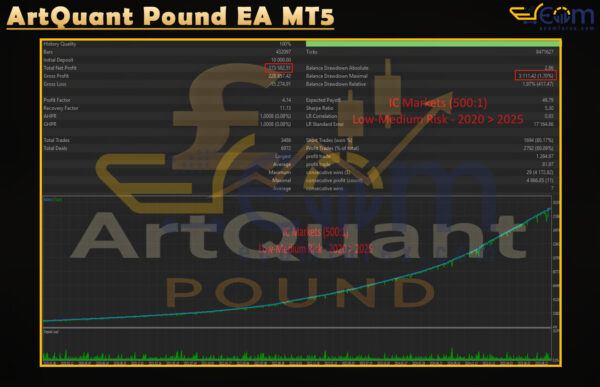 ArtQuant Pound EA MT5 Backtests