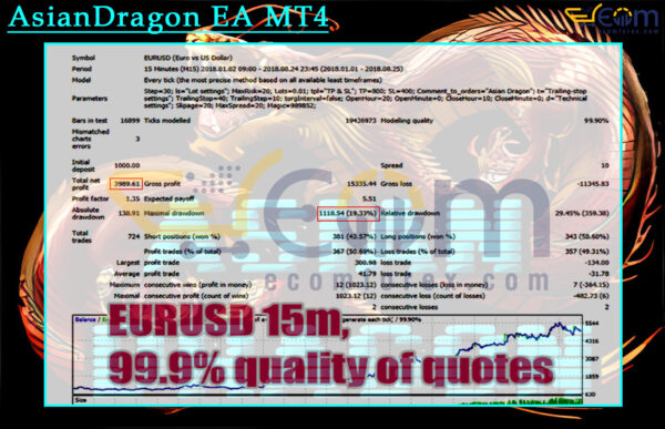 AsianDragon EA MT4 Backtest