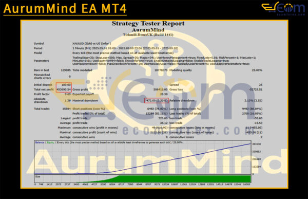 AurumMind EA MT4 Backtests