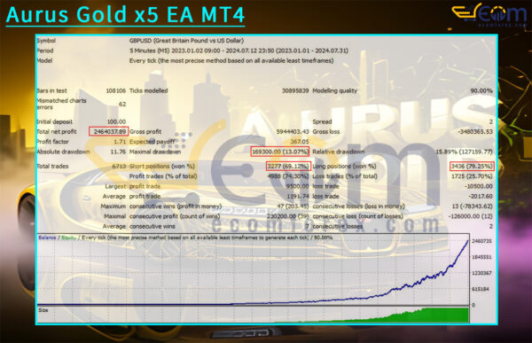 Aurus Gold x5 EA MT4 Backtests