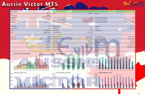 Aussie Victor MT5 Backtest