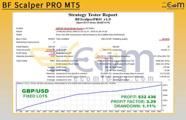 BF Scalper PRO MT5 Backtests Result