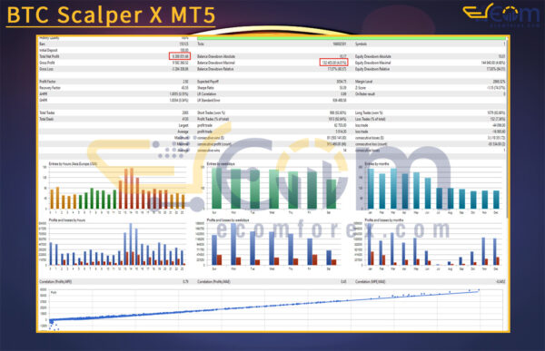 BTC Scalper X MT5 Backtests