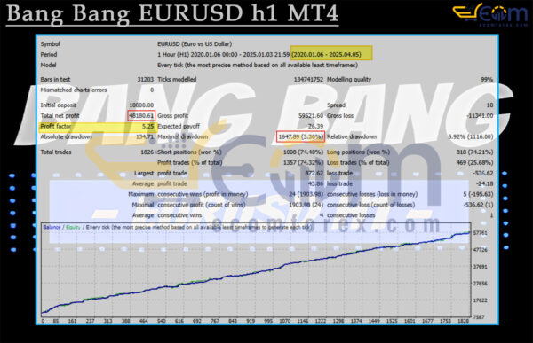 Bang Bang EURUSD h1 MT4 Backtest