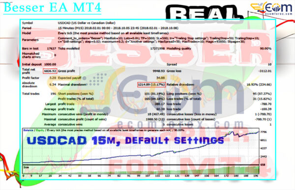 Besser EA MT4 Backtest