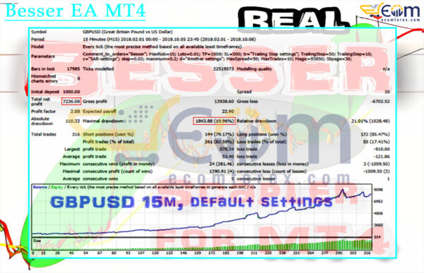 Besser EA MT4 Backtests