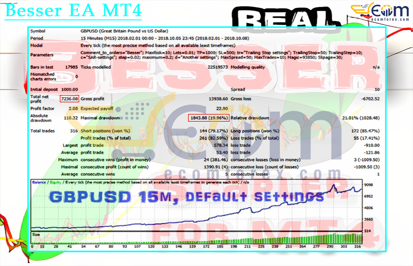 Besser EA MT4 Backtests