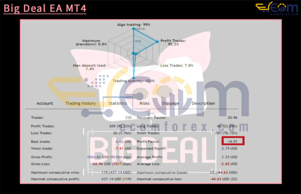 Big Deal EA MT4 Backtest