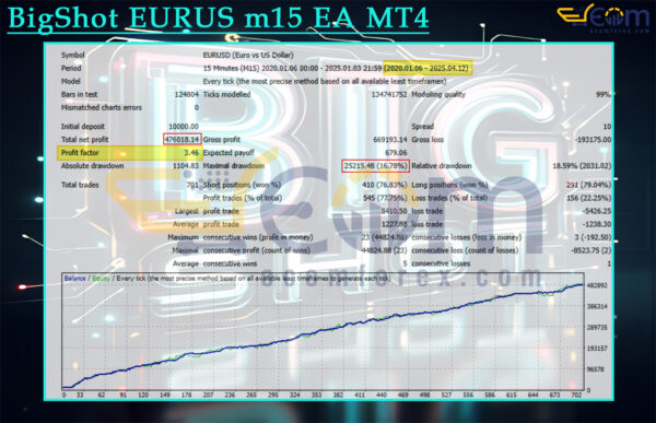 BigShot EURUS m15 EA MT4 Backtest