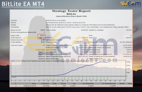 BitLite EA MT4 Backtest