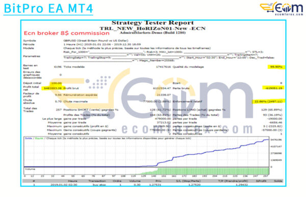 BitPro EA MT4 Backtest