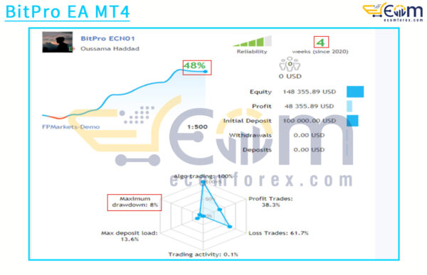 BitPro EA MT4 Live Result