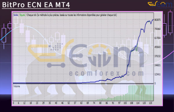 BitPro ECN EA MT4 Backtest
