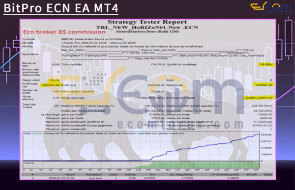 BitPro ECN EA MT4 Backtests