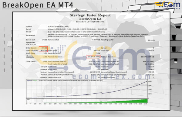 BreakOpen EA MT4 Backtest