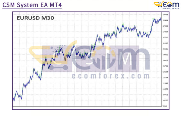 CSM System EA MT4 Backtest