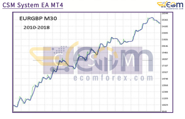 CSM System EA MT4 Backtest Result