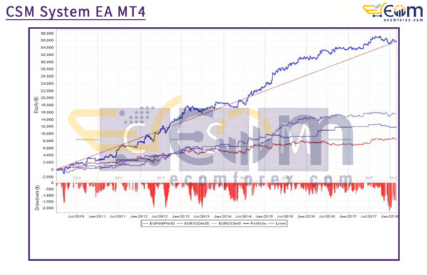 CSM System EA MT4 Backtests
