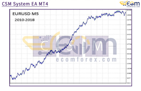 CSM System EA MT4 Backtests Result