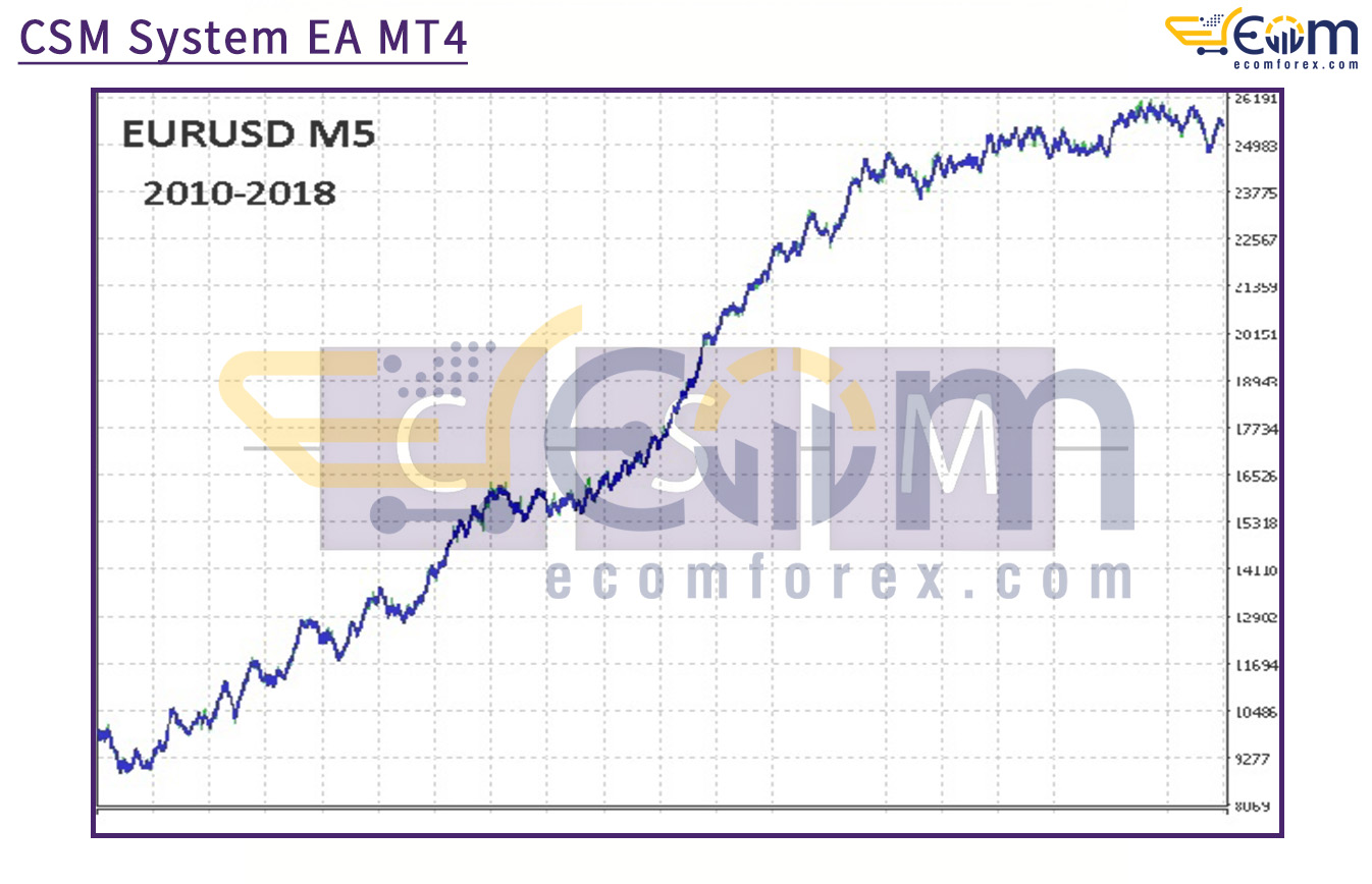 CSM System EA MT4 Backtests Result