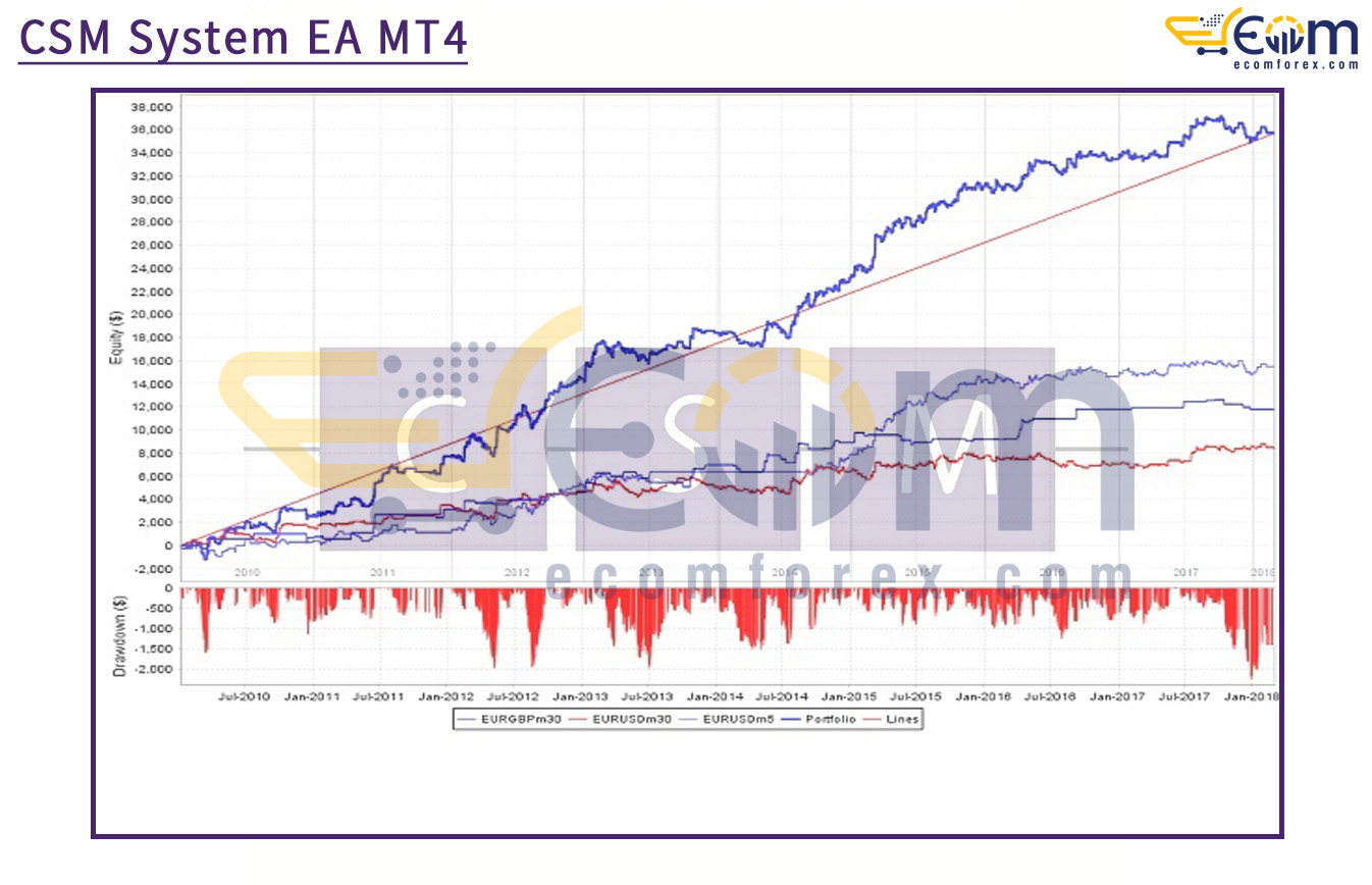 CSM System EA MT4 Backtests