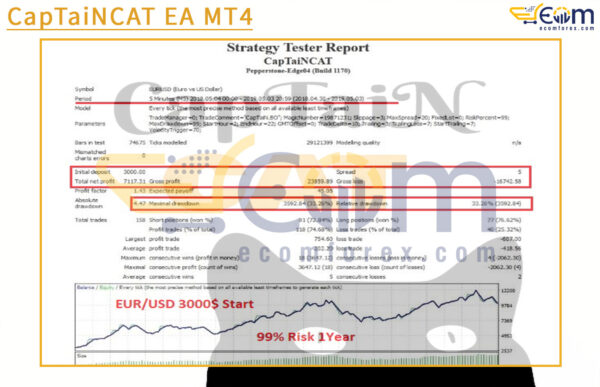CapTaiNCAT EA MT4 Backtests