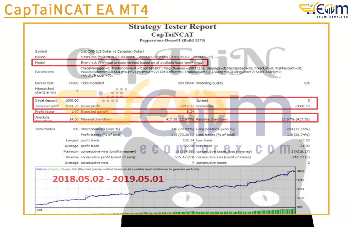 CapTaiNCAT EA MT4 Backtests Result